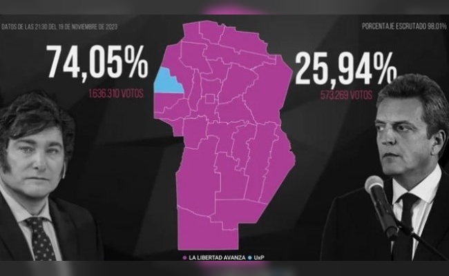 Córdoba: con casi el 75% de los votos, Milei obtuvo la diferencia más amplia en todo el país
