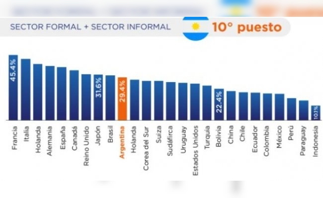 La carga impositiva en Argentina está entre las más altas del mundo