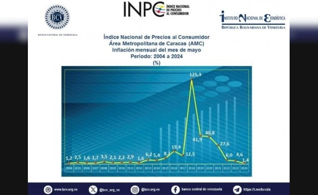 Venezuela registró una nueva baja de inflación y confirma el pronóstico económico del FMI