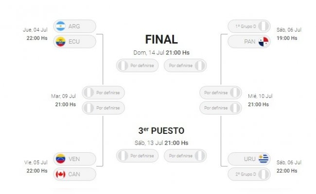 Con Uruguay y Panamá clasificados por el Grupo C, así quedó el cuadro de los cuartos de final de la Copa América