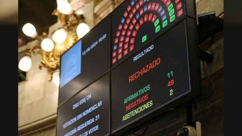 Histórico: el Senado rechazó el DNU por los fondos reservados para la SIDE