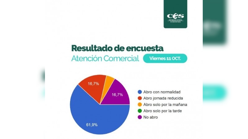 Casi el 62% de los comercios de la ciudad abrirán normalmente sus puertas este viernes feriado