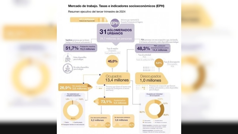 El desempleo bajó a 6,9% en el tercer trimestre del año