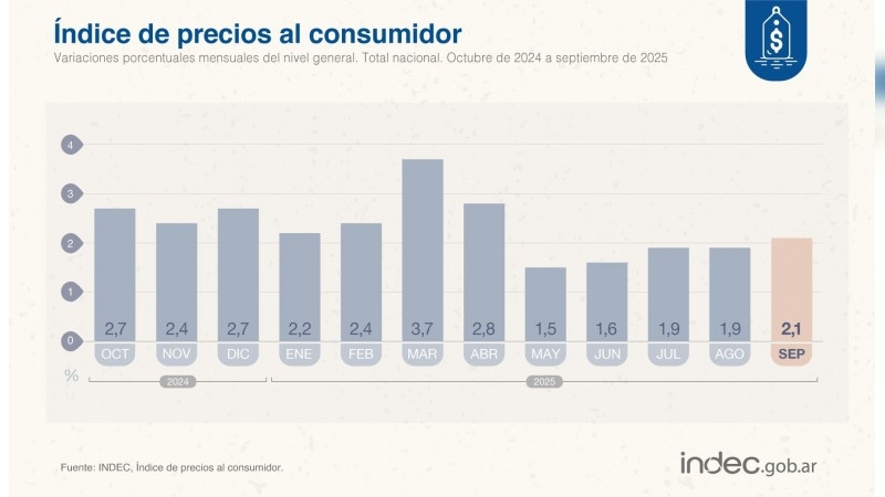 La inflación de septiembre se aceleró a 2,1%, según INDEC